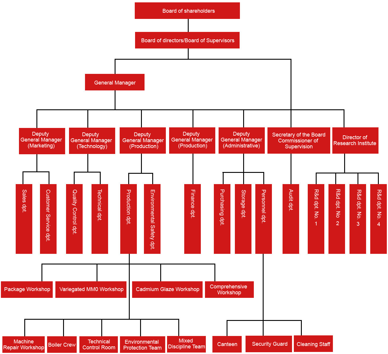 Organizational